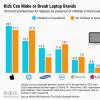 最受歡迎的兒童筆記本電腦品牌