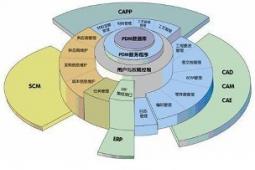 PDM如何在設(shè)計(jì)改進(jìn)方面打開窗口