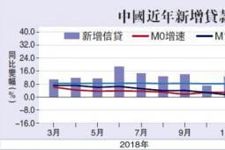 內(nèi)銀上月放貸1.69萬(wàn)億十年同期最勁