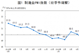 5月制造業(yè)PMI為49.4%比上月回落0.7個(gè)百分點(diǎn)