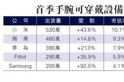 小米手腕穿戴出貨量稱冠全球