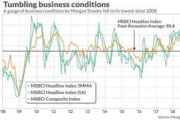 摩根士丹利表示自2008年金融危機(jī)以來商業(yè)環(huán)境處于最糟糕的水平