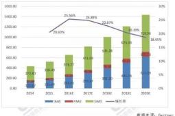 2019年的全球云計算市場情況如何