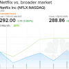 Netflix在這個市場的復出中錯過了 但Piper Jaffray表示買入下跌