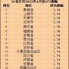 31省份3月CPI出爐 青海、北京等16個地區(qū)漲幅超過了全國水平