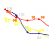 美國(guó)消費(fèi)者信心指數(shù)接近5月份的六年最高水平