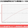 評測：2020款上汽大眾帕薩特百公里加速時間是幾秒呢