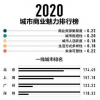 2020年新一線城市排名出爐 新指標(biāo)是佛山能夠進(jìn)入新一線城市榜單的原因之一