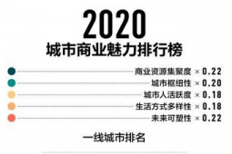 2020年新一線城市排名出爐 新指標是佛山能夠進入新一線城市榜單的原因之一