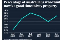 十分之一的澳洲人認(rèn)為現(xiàn)在是購買房產(chǎn)的好時(shí)機(jī)