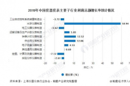 2020年儀器儀表行業(yè)發(fā)展現(xiàn)狀分析狀況