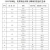 國家發(fā)布《關(guān)于公布2020年風(fēng)電、光伏發(fā)電平價上網(wǎng)項目的通知》