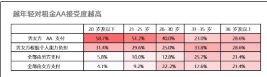 過半95后接受情侶租房AA制超8成脫單后購房意愿增強