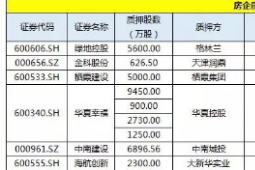 本周共有11家房地產(chǎn)企業(yè)完成融資上市發(fā)行