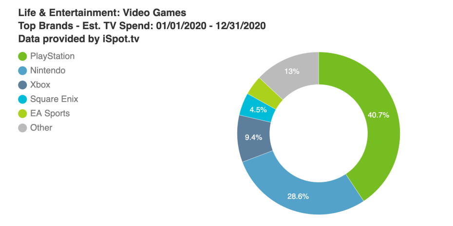 PlayStation占游戲品牌電視廣告支出的40％以上