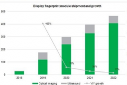 IHS Markit公布一份關于屏幕指紋模組出貨量的調(diào)查報告