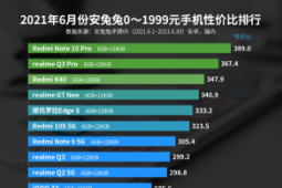 Redmi Note 10 Pro以389分的好成績(jī)名列安卓手機(jī)性價(jià)比榜第一名