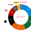 realme的智能手機銷售額比去年增加了10倍以上