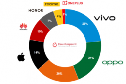 realme的智能手機(jī)銷售額比去年增加了10倍以上